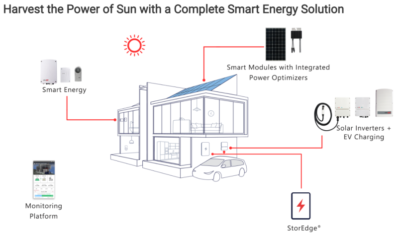 Smart Energy Solution Diagram